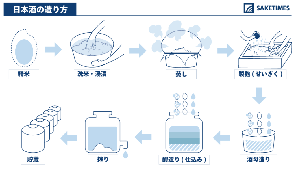 SAKETIMES　日本酒　お酒　製造工程　流れ　日本酒の造り方