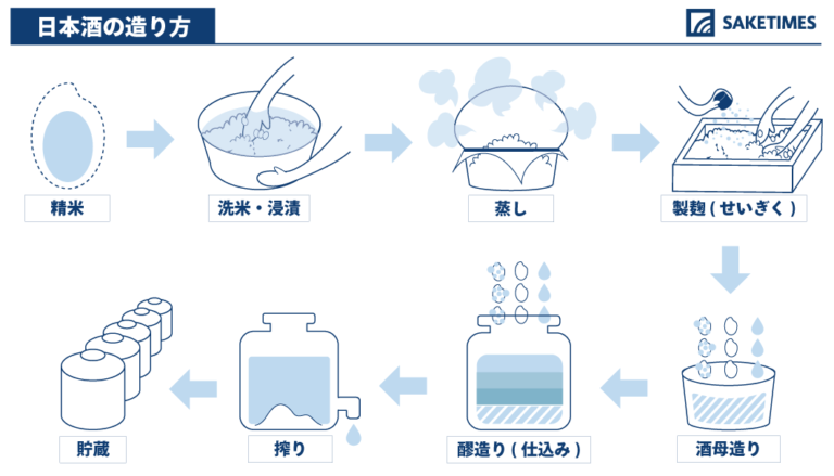 ★日本酒の知識★日本酒ができるまでの流れ知りましょう! - ほんサロン